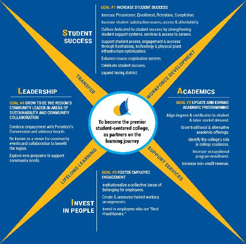 graphic of strategic planning elements