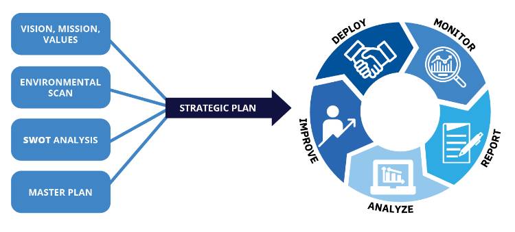 Strategic Plan Implementation Graphic