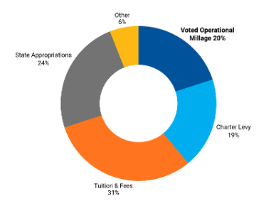 Operating budget chart showing North Central Michigan College’s funding sources: 20% from  voted operational millage, 19% from Charter Levy, 31% from tuition and fees, 21% from State Appropriations, and 6% from other sources